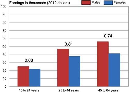 male female earnings ratio by age