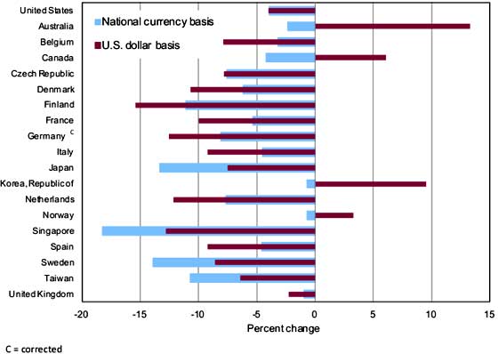 manufacturing labor costs global