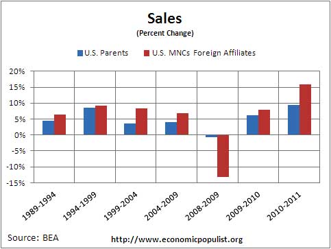 mnc percent change sales 2011