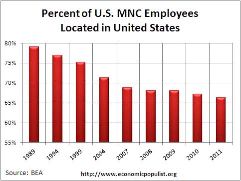 mnc us head cnt percent 2011