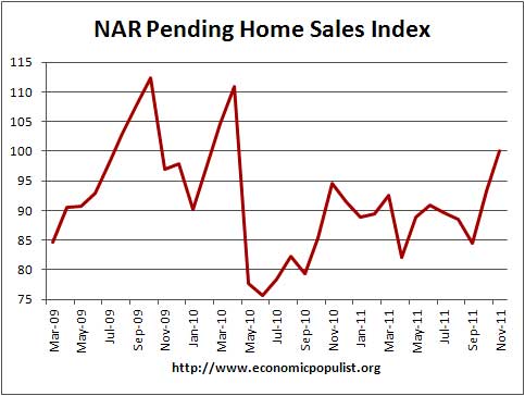 nar pending home sales 11/11