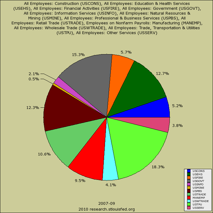 break down of job market by percentage of occupations and industries from 09-2006 to 09-2010