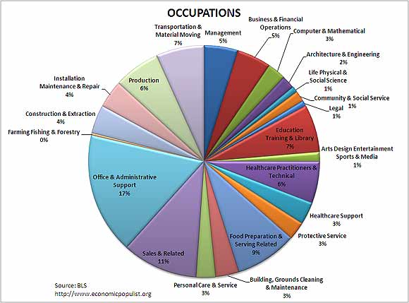 occupations bls