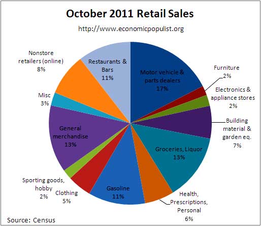 oct retail sales percentages 2011