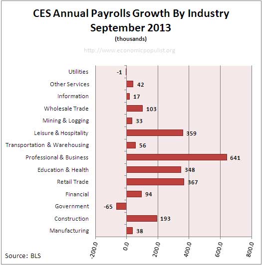 Employment payrolls growth Annual September 2013