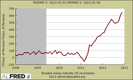 payrolls difference dec 2012 - jan 2013