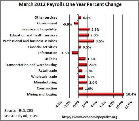 payrolls growth by percentages, march 2012