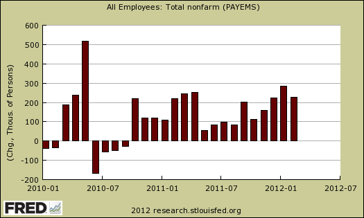 payrolls month change