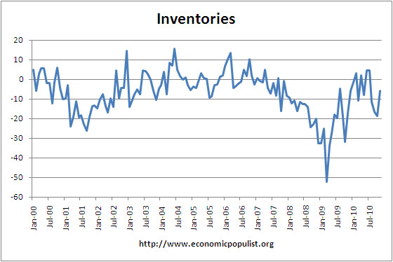 philly fed index Inventories