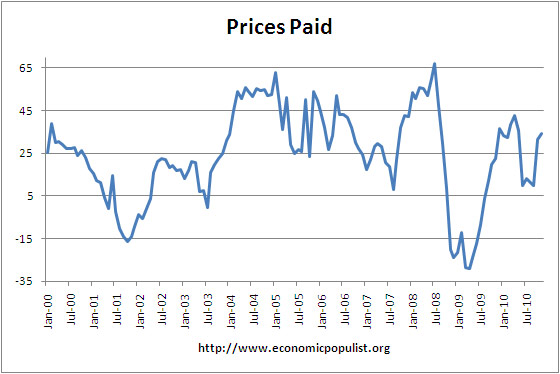 Philly Fed Index Prices Paid