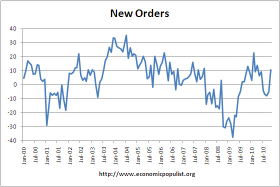 Philly Fed New Orders