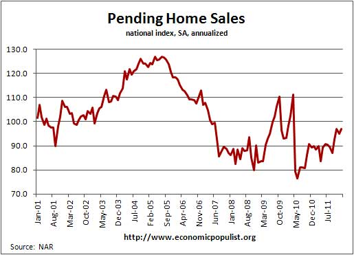 nar pending home sales jan 2012
