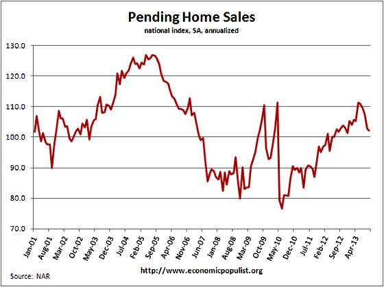 pending home sales chart