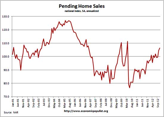 pending home sales historical chart