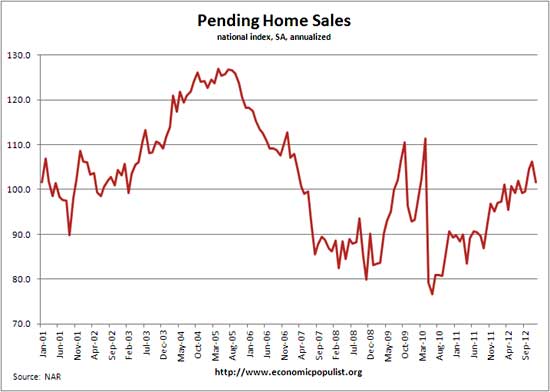 pending home sales historical chart