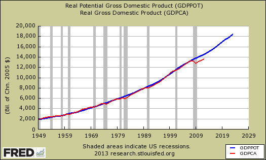 potential gdp vs real annual