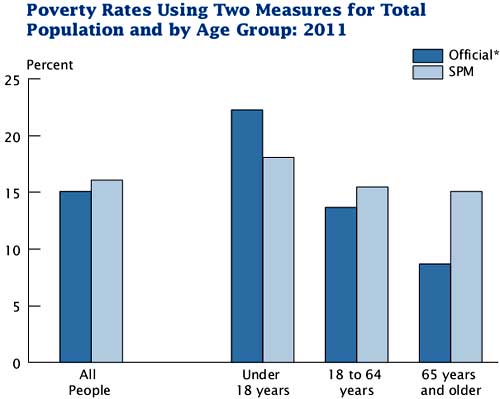 poverty 2011