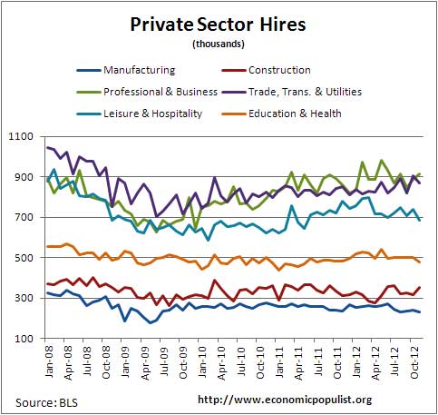 private sector hires jolts 11/12