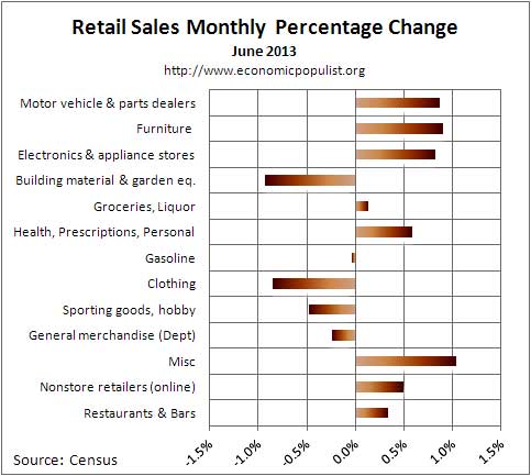 retail sales percent chg August 2013