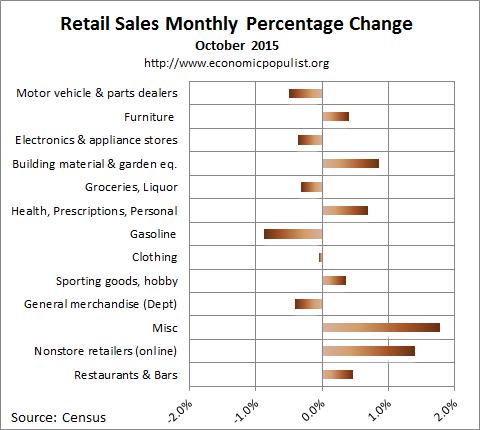 October 2015 retail sales percentage change