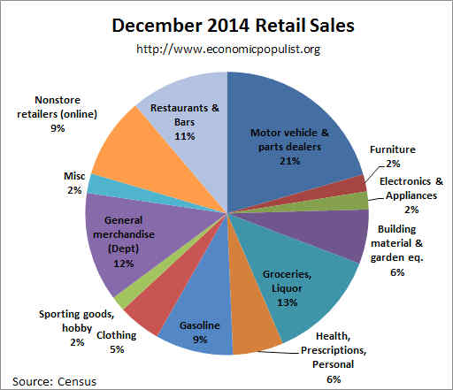 retail sales pie chart December 2014