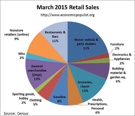 retail sales pie chart March 2015