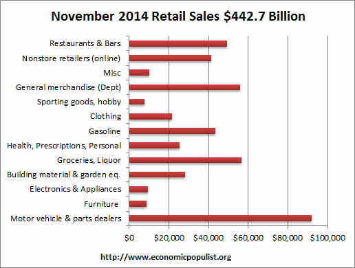 retail sales volume November 2014