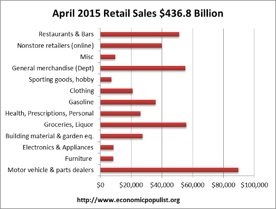 retail sales volume April 2015