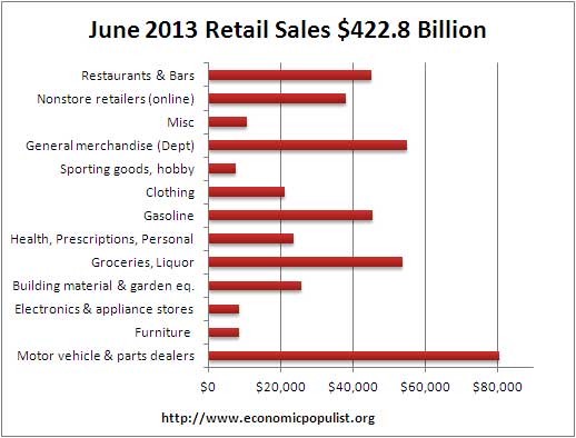 retail sales volume june 13
