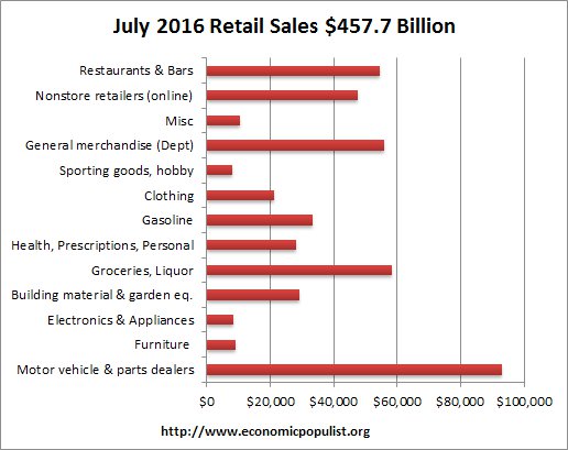 retail sales volume July 2016