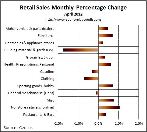 retail sales monthly chg