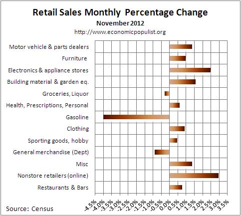 retail sales monthly chg