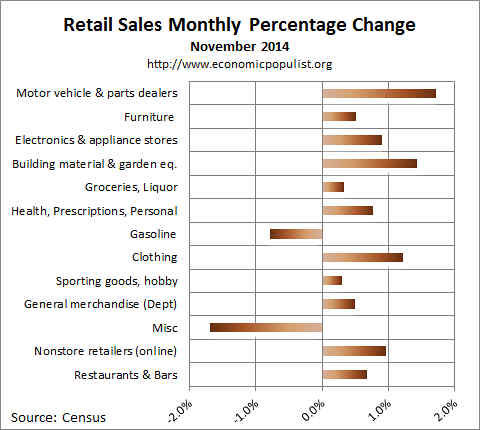 November retail sales percentage change 2014