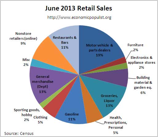 retail sales pie chart June 2013