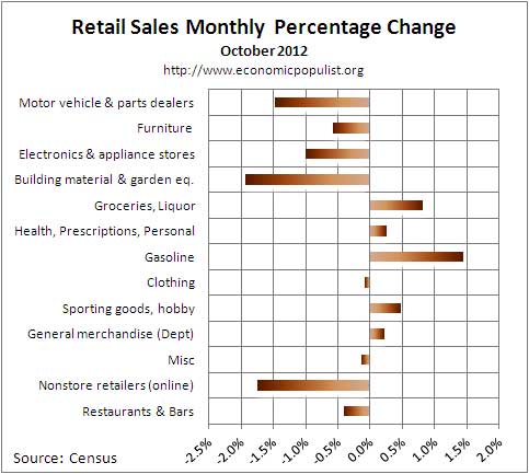 retail sales monthly chg