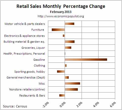 retail sales monthly chg