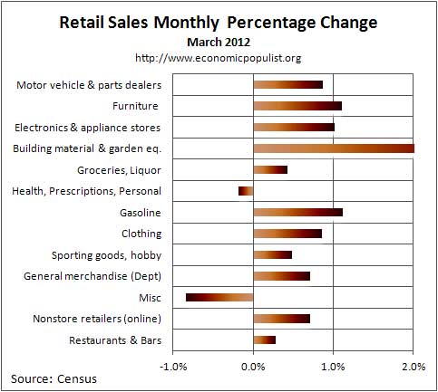 retail sales monthly chg