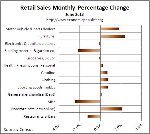retail sales percent chg 6/13