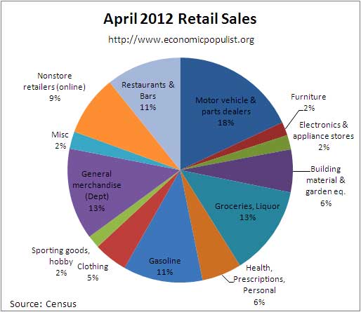 April pie chart breakdown of retail sales