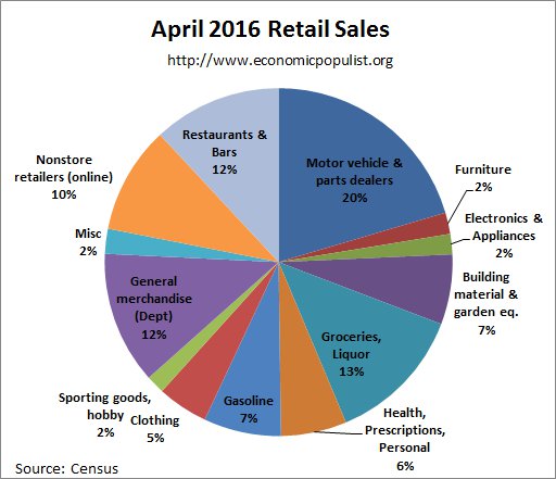 retail sales pie chart April 2016
