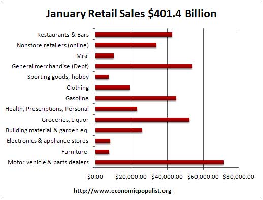 retail sales totals 01/12
