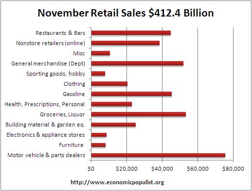 November retail volume 2012