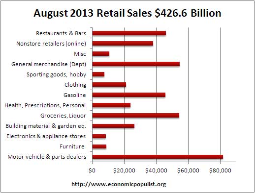 retail sales volume August 2013
