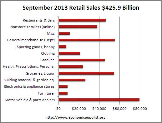 retail sales volume September 2013