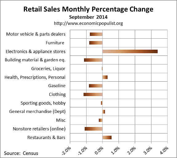 September retail sales percentage change 2014