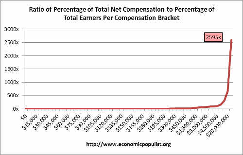 ratio workers vs. compensation received by wage brackets
