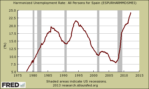 Spain unemployment rate