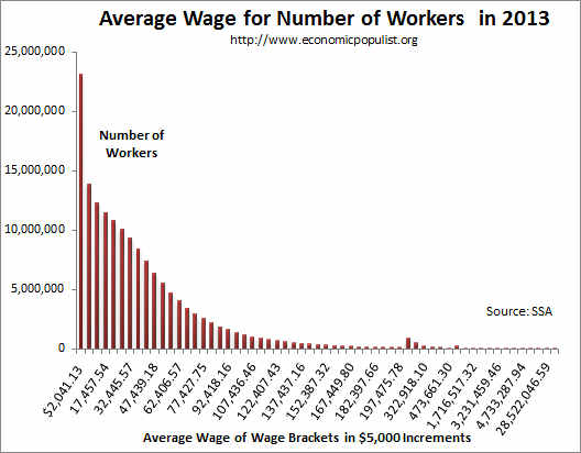 average wage per workers income bracket 2013