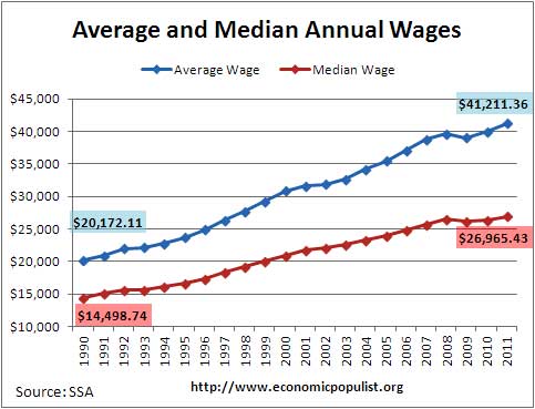 ssa average median wage