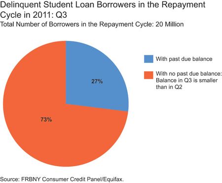 student loans of thopast due q3 2011